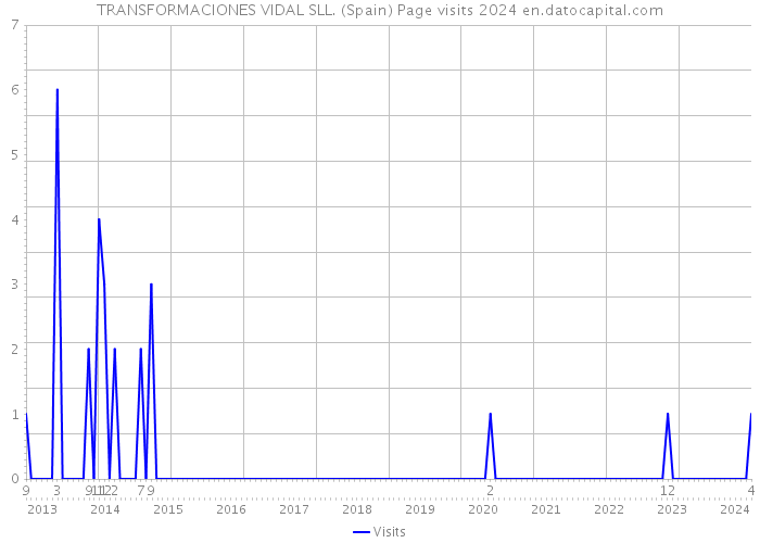 TRANSFORMACIONES VIDAL SLL. (Spain) Page visits 2024 