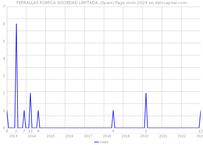FERRALLAS ROMICA SOCIEDAD LIMITADA. (Spain) Page visits 2024 
