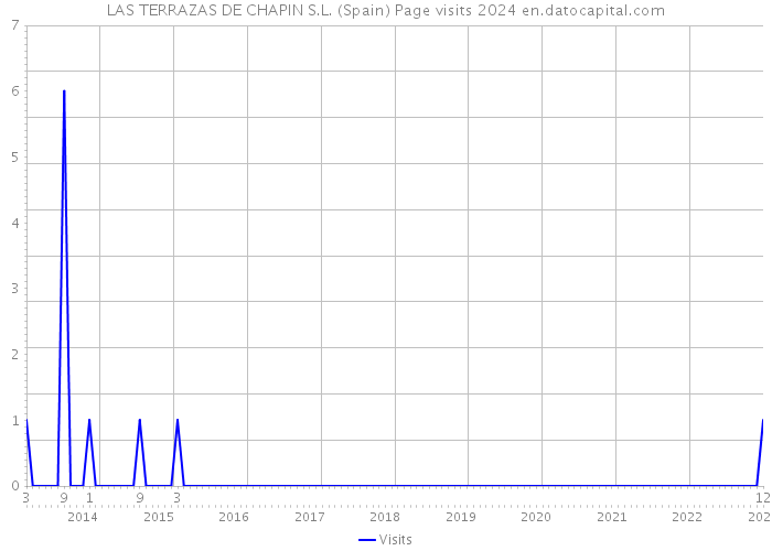 LAS TERRAZAS DE CHAPIN S.L. (Spain) Page visits 2024 