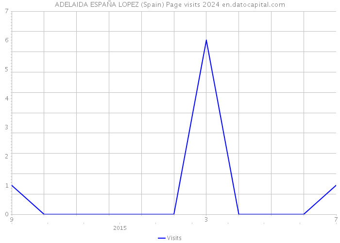 ADELAIDA ESPAÑA LOPEZ (Spain) Page visits 2024 