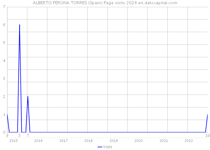 ALBERTO PERONA TORRES (Spain) Page visits 2024 