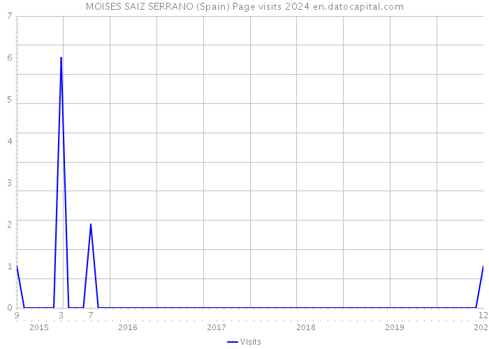 MOISES SAIZ SERRANO (Spain) Page visits 2024 