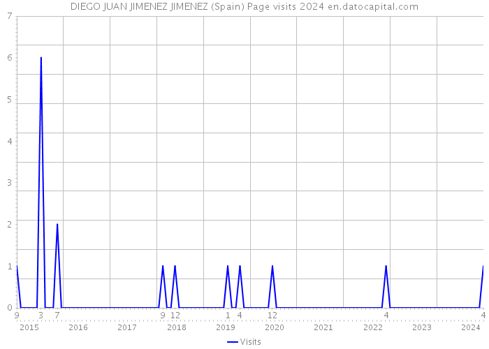 DIEGO JUAN JIMENEZ JIMENEZ (Spain) Page visits 2024 