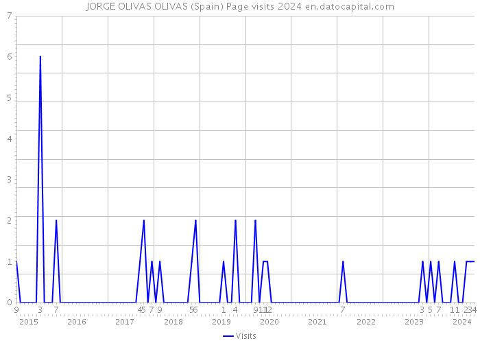 JORGE OLIVAS OLIVAS (Spain) Page visits 2024 