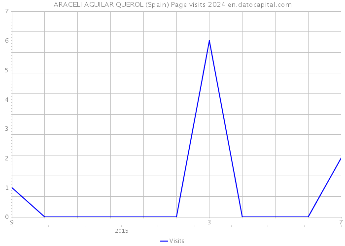 ARACELI AGUILAR QUEROL (Spain) Page visits 2024 