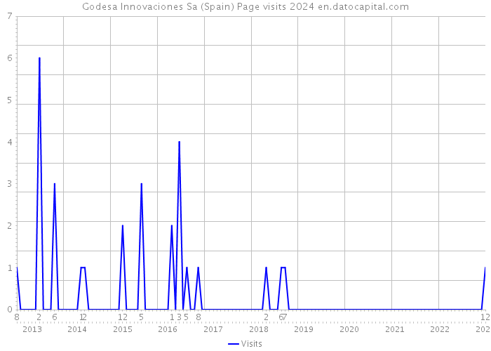 Godesa Innovaciones Sa (Spain) Page visits 2024 