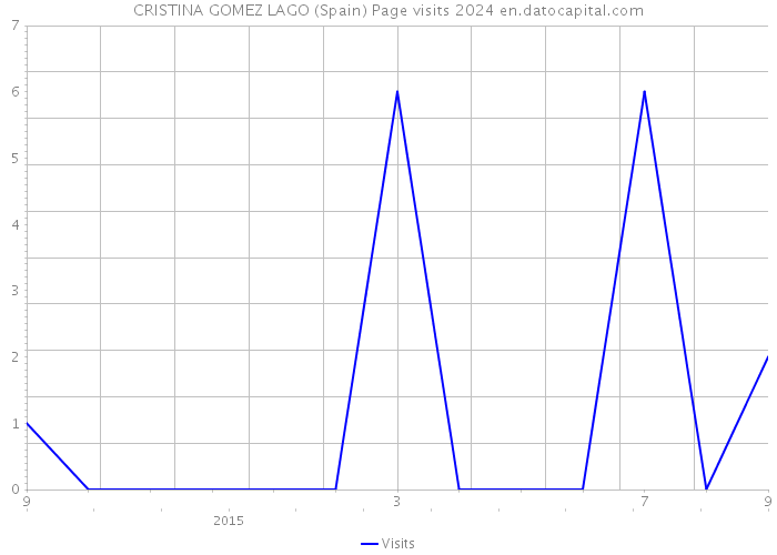 CRISTINA GOMEZ LAGO (Spain) Page visits 2024 
