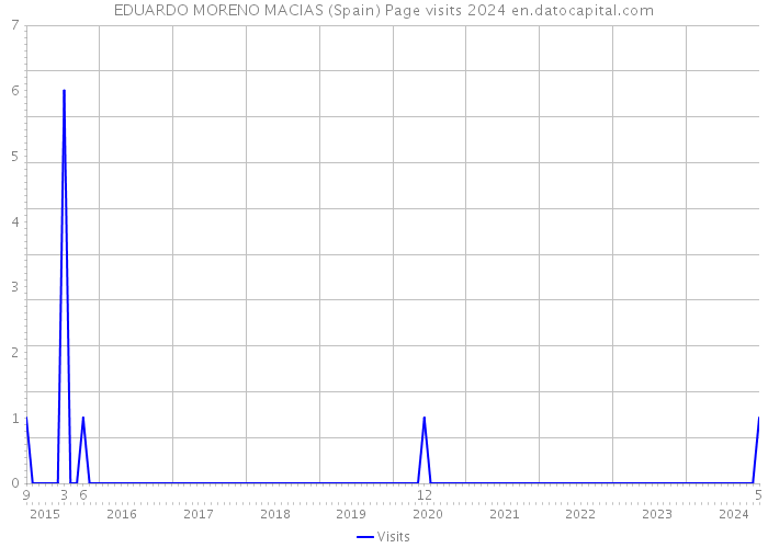 EDUARDO MORENO MACIAS (Spain) Page visits 2024 