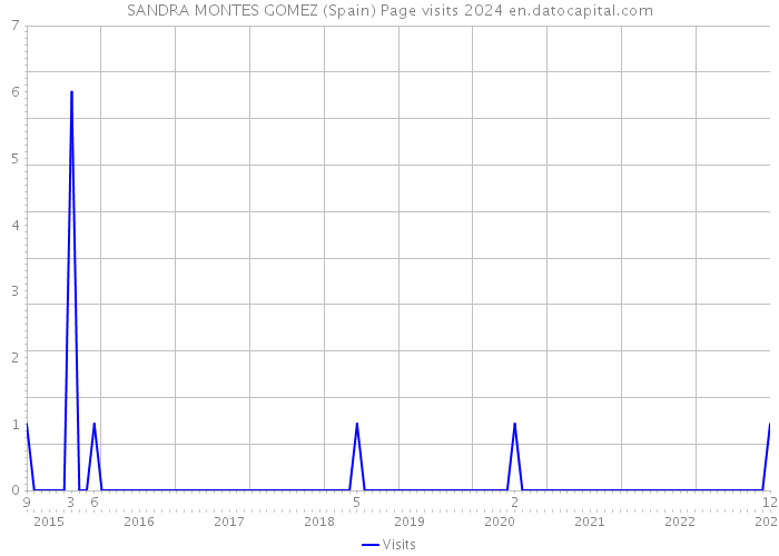 SANDRA MONTES GOMEZ (Spain) Page visits 2024 