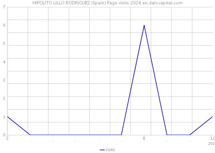 HIPOLITO LILLO RODRIGUEZ (Spain) Page visits 2024 