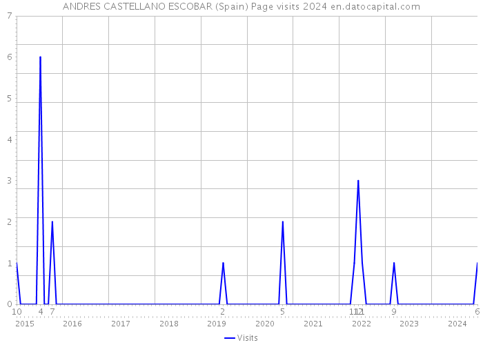 ANDRES CASTELLANO ESCOBAR (Spain) Page visits 2024 