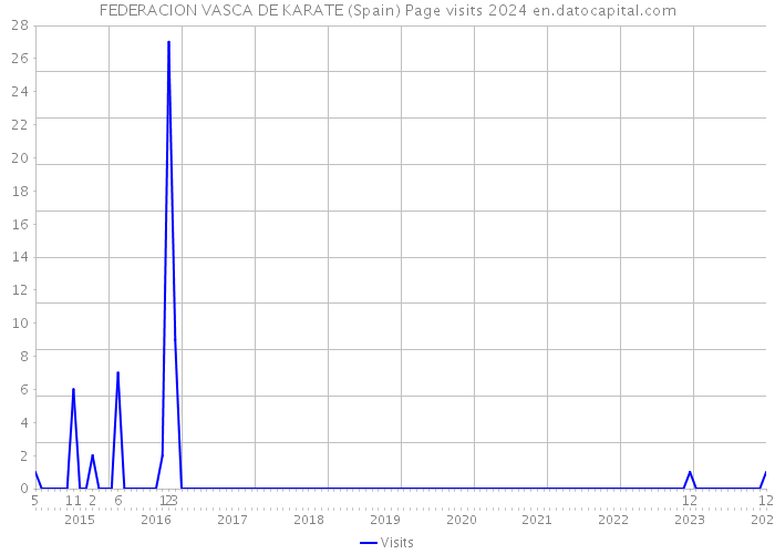 FEDERACION VASCA DE KARATE (Spain) Page visits 2024 