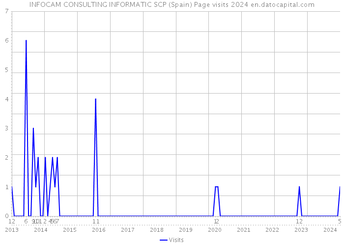 INFOCAM CONSULTING INFORMATIC SCP (Spain) Page visits 2024 