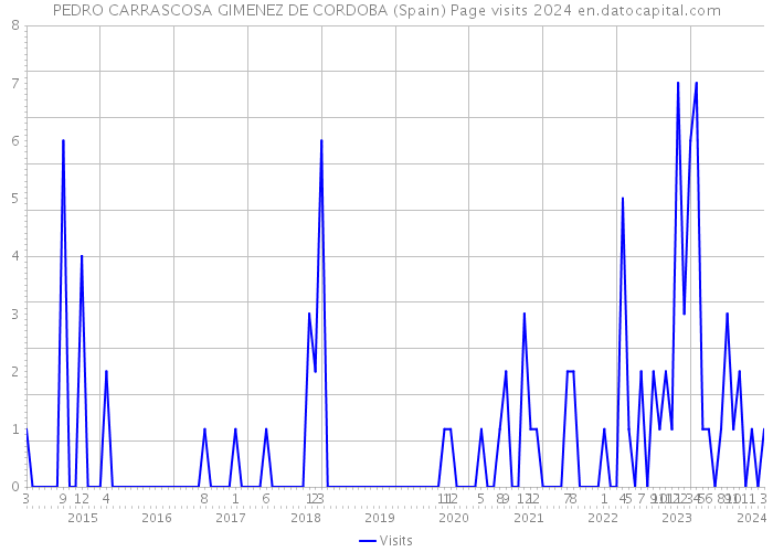 PEDRO CARRASCOSA GIMENEZ DE CORDOBA (Spain) Page visits 2024 