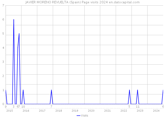 JAVIER MORENO REVUELTA (Spain) Page visits 2024 