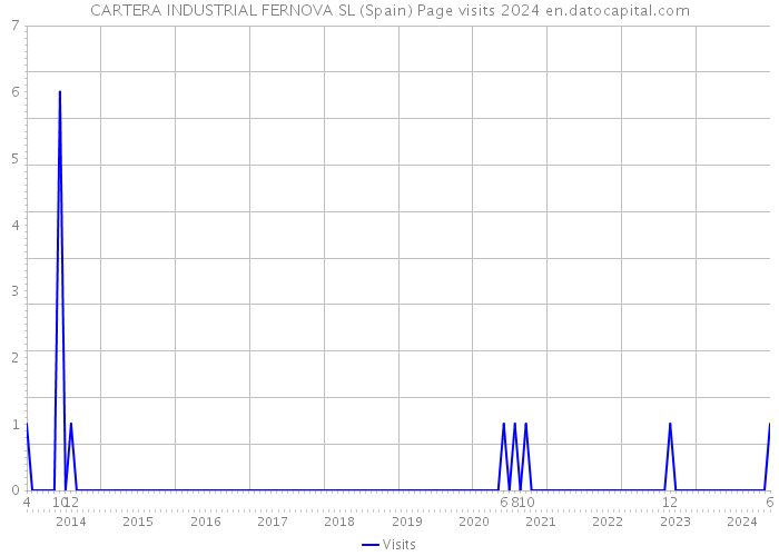 CARTERA INDUSTRIAL FERNOVA SL (Spain) Page visits 2024 