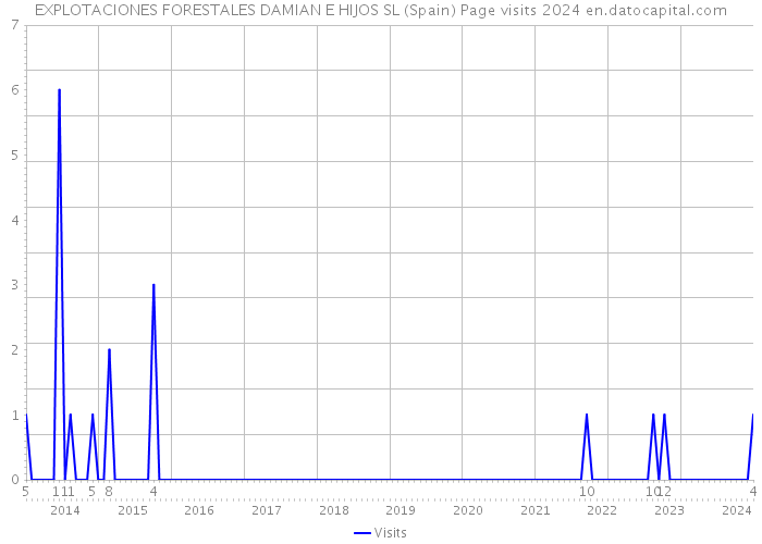 EXPLOTACIONES FORESTALES DAMIAN E HIJOS SL (Spain) Page visits 2024 