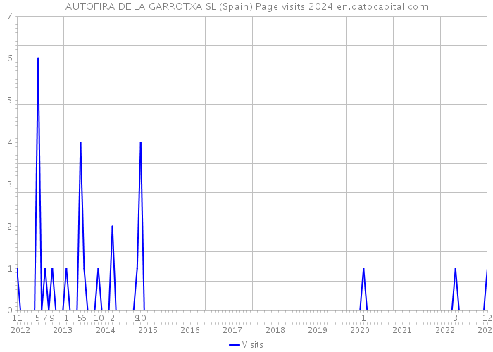 AUTOFIRA DE LA GARROTXA SL (Spain) Page visits 2024 