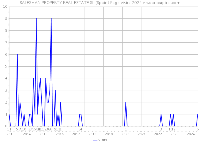 SALESMAN PROPERTY REAL ESTATE SL (Spain) Page visits 2024 