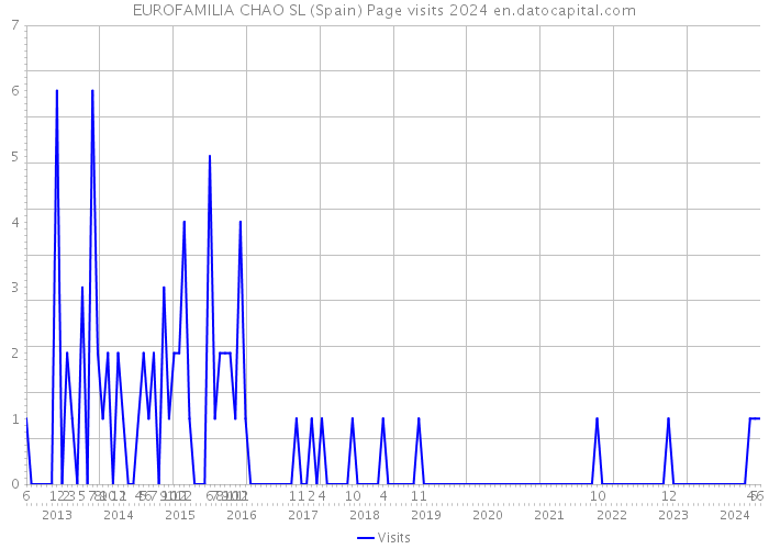 EUROFAMILIA CHAO SL (Spain) Page visits 2024 