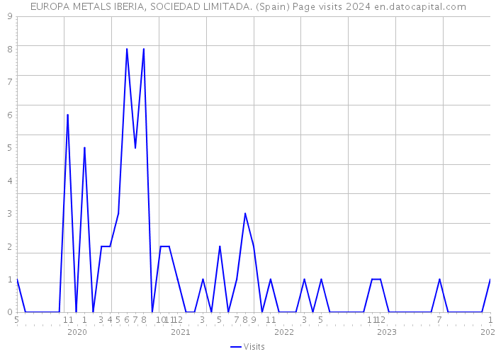 EUROPA METALS IBERIA, SOCIEDAD LIMITADA. (Spain) Page visits 2024 