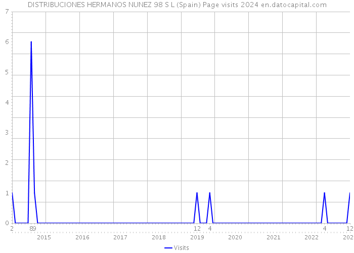 DISTRIBUCIONES HERMANOS NUNEZ 98 S L (Spain) Page visits 2024 