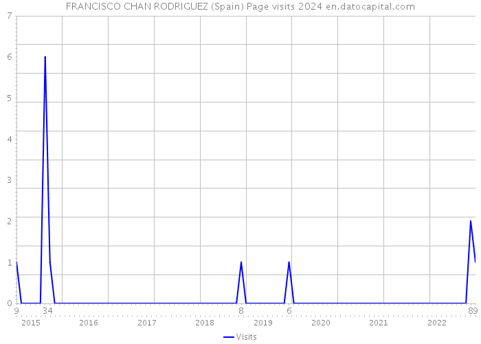 FRANCISCO CHAN RODRIGUEZ (Spain) Page visits 2024 
