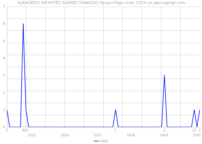 ALEJANDRO INFANTES SUAREZ OSWALDO (Spain) Page visits 2024 