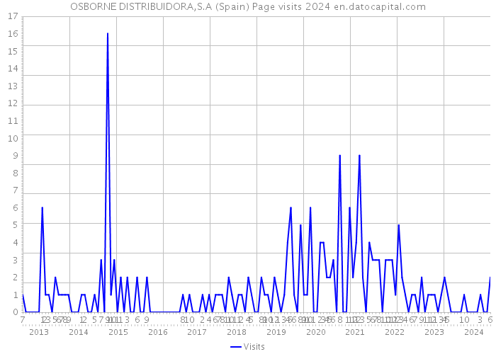 OSBORNE DISTRIBUIDORA,S.A (Spain) Page visits 2024 