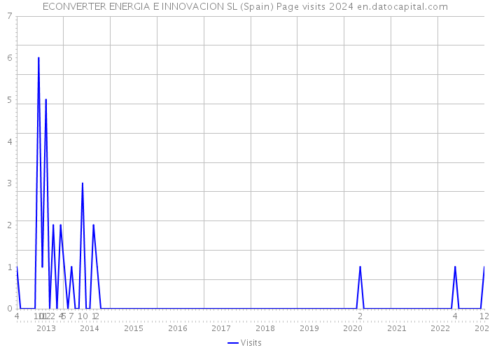 ECONVERTER ENERGIA E INNOVACION SL (Spain) Page visits 2024 