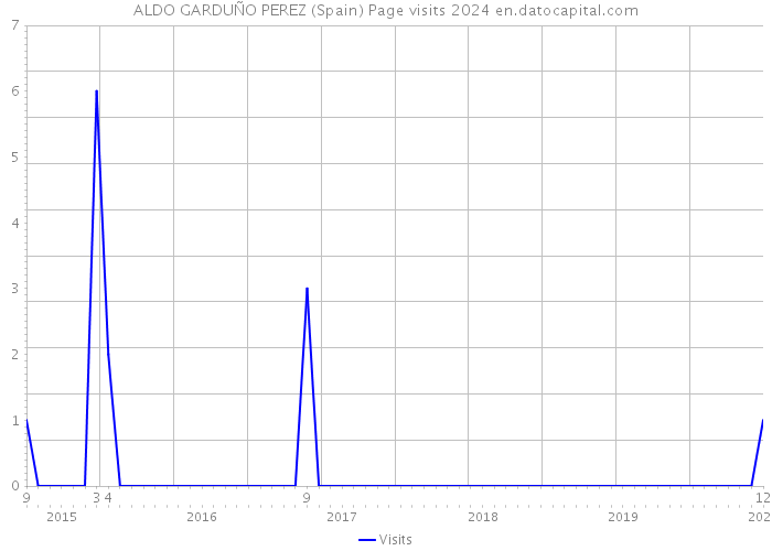 ALDO GARDUÑO PEREZ (Spain) Page visits 2024 