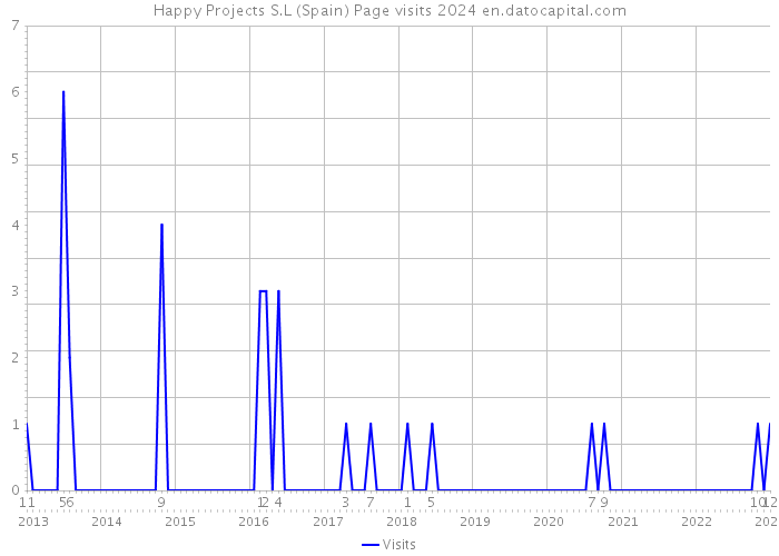 Happy Projects S.L (Spain) Page visits 2024 