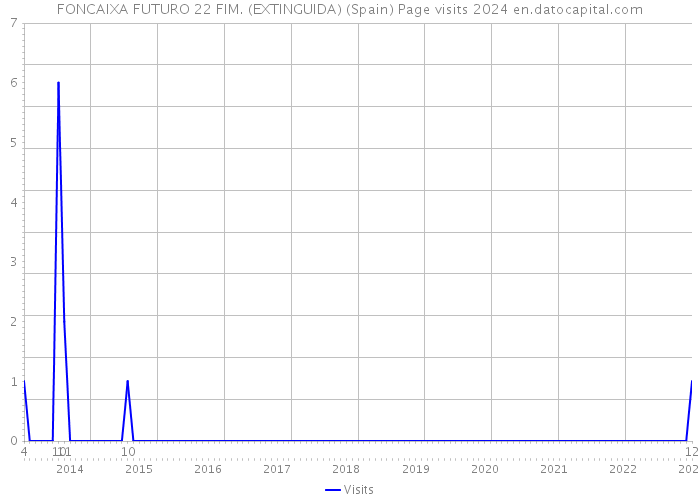FONCAIXA FUTURO 22 FIM. (EXTINGUIDA) (Spain) Page visits 2024 