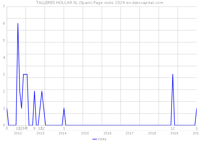 TALLERES HOLCAR SL (Spain) Page visits 2024 