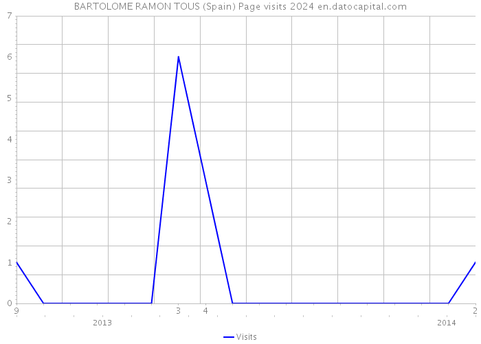 BARTOLOME RAMON TOUS (Spain) Page visits 2024 
