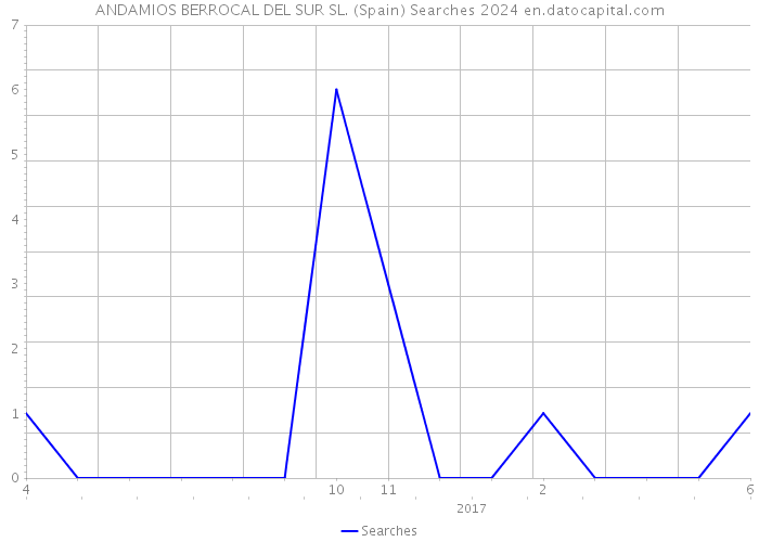 ANDAMIOS BERROCAL DEL SUR SL. (Spain) Searches 2024 