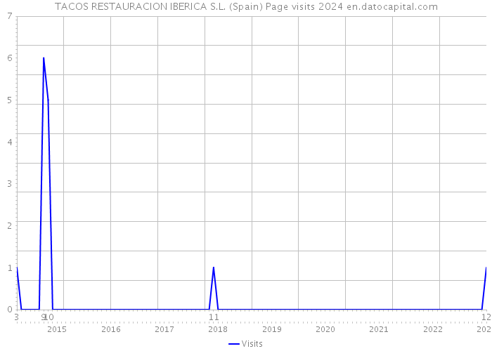 TACOS RESTAURACION IBERICA S.L. (Spain) Page visits 2024 