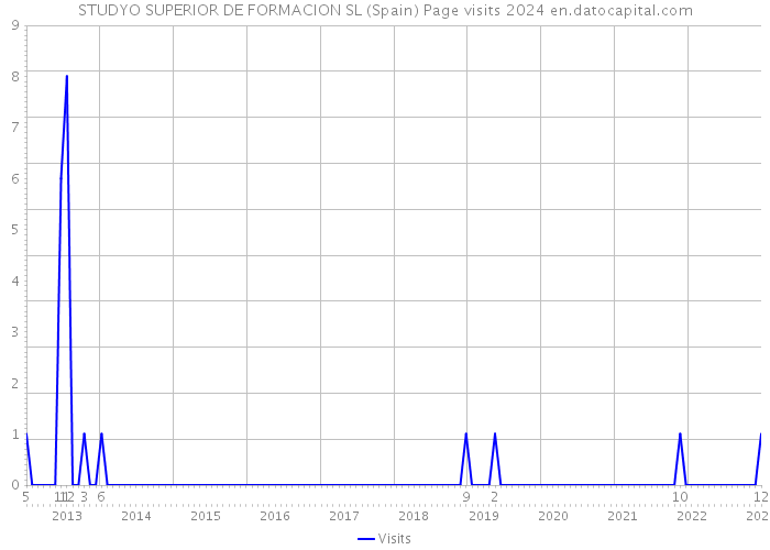 STUDYO SUPERIOR DE FORMACION SL (Spain) Page visits 2024 