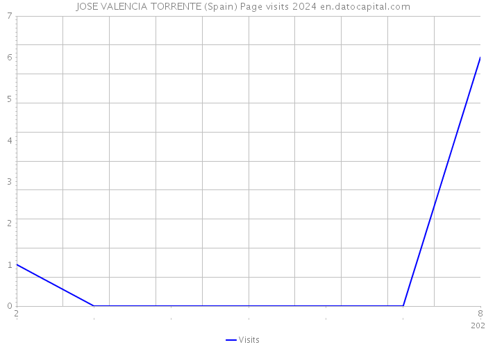 JOSE VALENCIA TORRENTE (Spain) Page visits 2024 