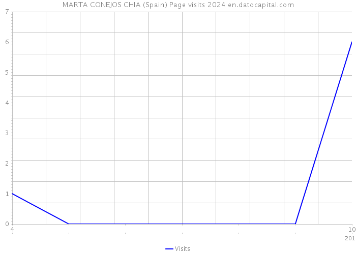 MARTA CONEJOS CHIA (Spain) Page visits 2024 