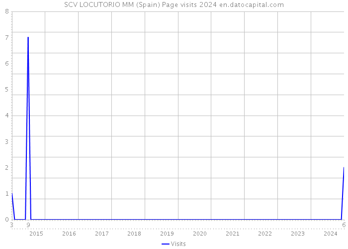 SCV LOCUTORIO MM (Spain) Page visits 2024 