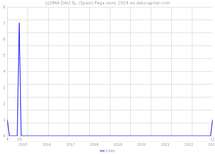 LLOMA DAU SL. (Spain) Page visits 2024 
