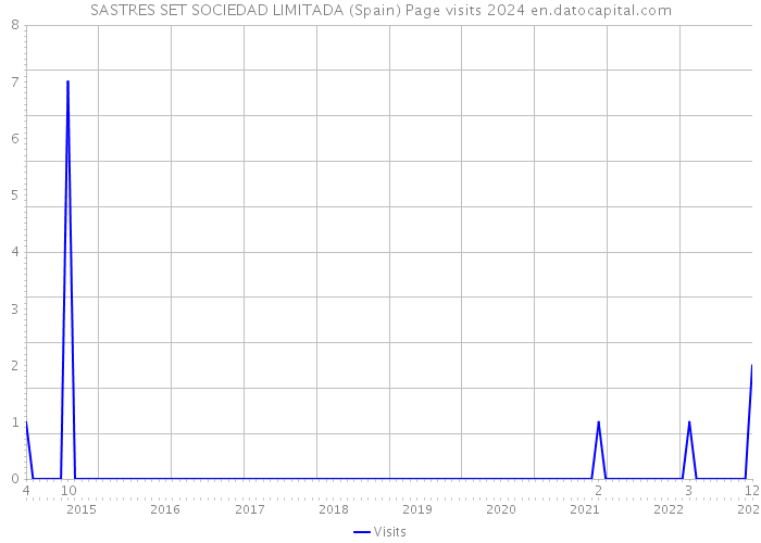 SASTRES SET SOCIEDAD LIMITADA (Spain) Page visits 2024 