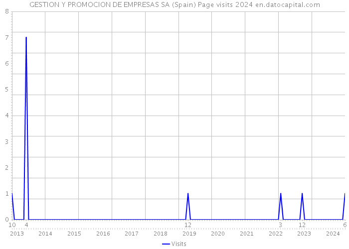 GESTION Y PROMOCION DE EMPRESAS SA (Spain) Page visits 2024 