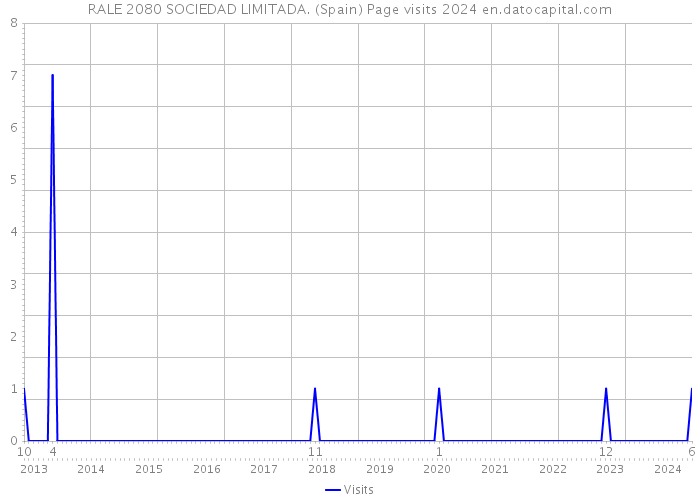 RALE 2080 SOCIEDAD LIMITADA. (Spain) Page visits 2024 