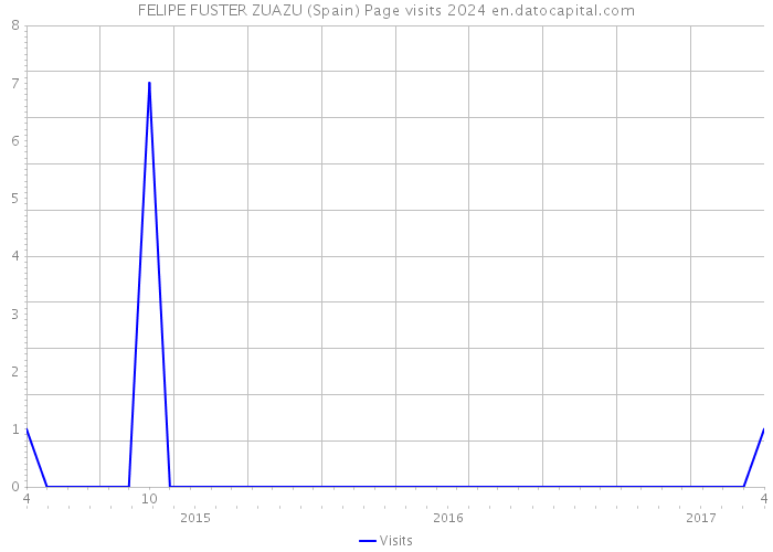 FELIPE FUSTER ZUAZU (Spain) Page visits 2024 