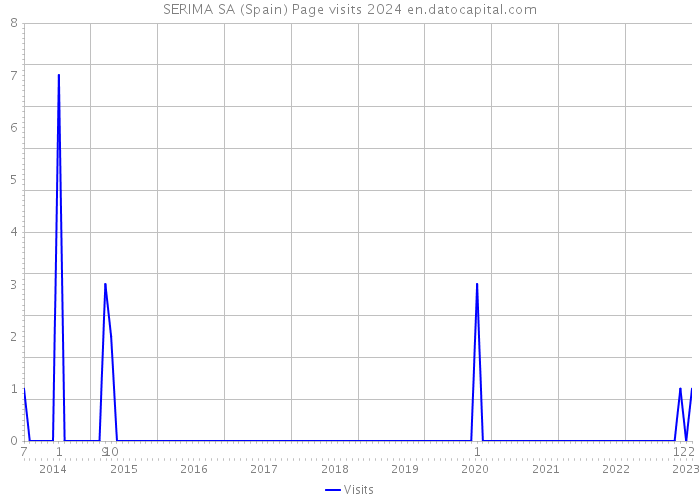 SERIMA SA (Spain) Page visits 2024 