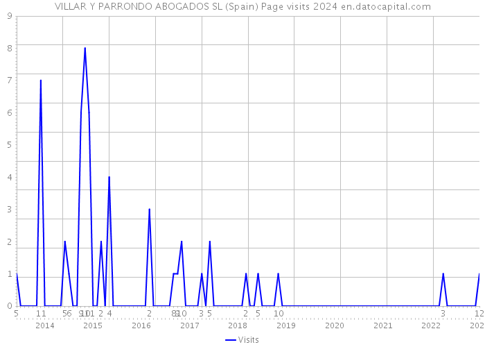 VILLAR Y PARRONDO ABOGADOS SL (Spain) Page visits 2024 