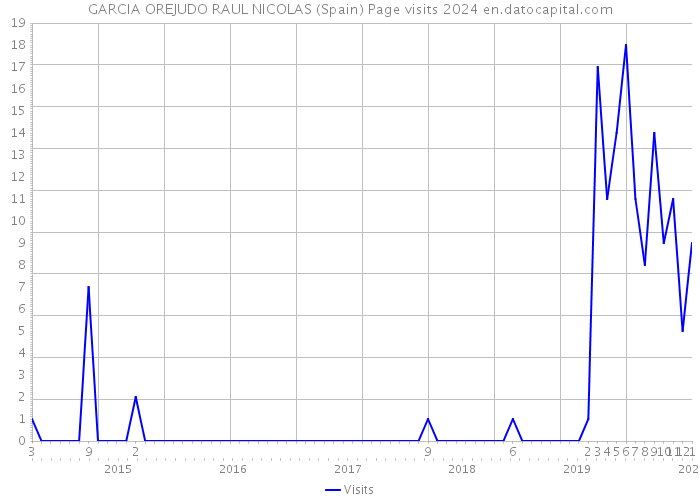 GARCIA OREJUDO RAUL NICOLAS (Spain) Page visits 2024 