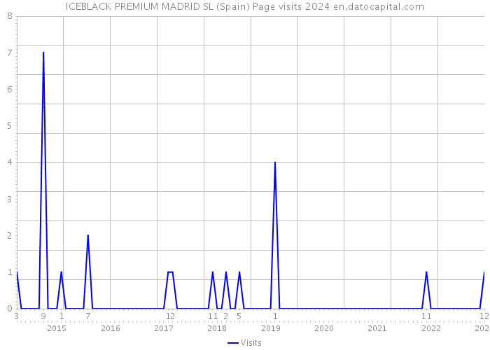 ICEBLACK PREMIUM MADRID SL (Spain) Page visits 2024 